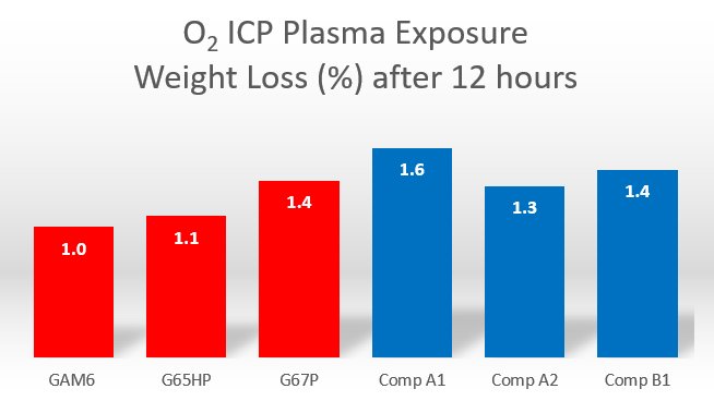 O2 ICP Plasma Resistance